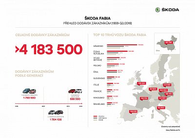 skoda_fabia_dodavky_zakaznikum_1999_2018.jpg