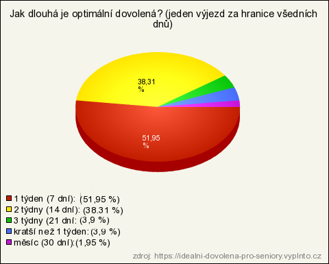 Na jak dlouho - graf