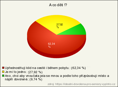 Děti - graf